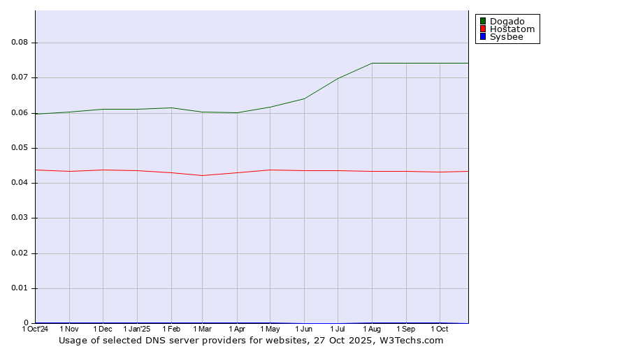 Historical trends in the usage of Dogado vs. Hostatom vs. Sysbee