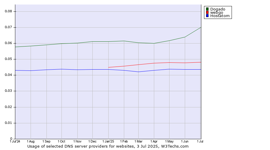 Historical trends in the usage of Dogado vs. webgo vs. Hostatom