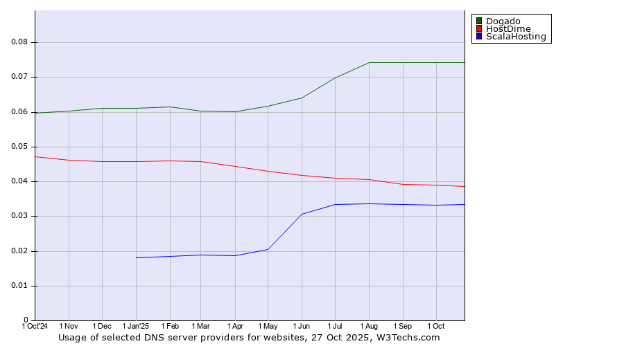 Historical trends in the usage of Dogado vs. HostDime vs. ScalaHosting