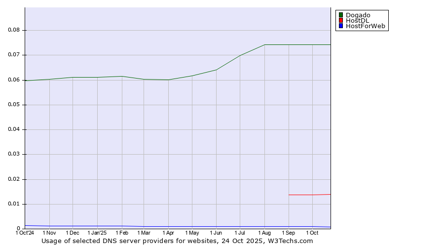 Historical trends in the usage of Dogado vs. HostDL vs. HostForWeb