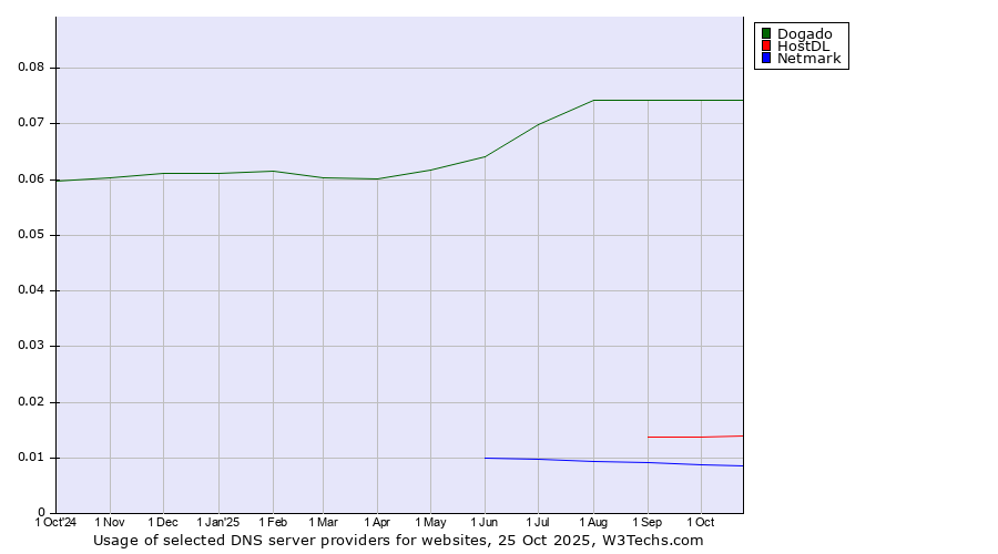 Historical trends in the usage of Dogado vs. HostDL vs. Netmark
