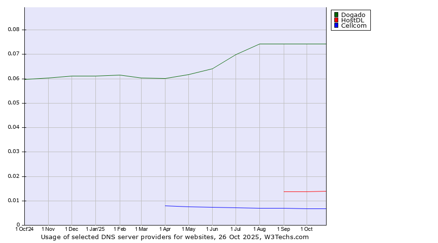 Historical trends in the usage of Dogado vs. HostDL vs. Cellcom