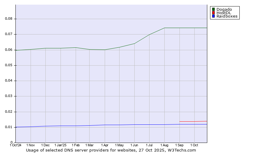 Historical trends in the usage of Dogado vs. HostDL vs. Raidboxes
