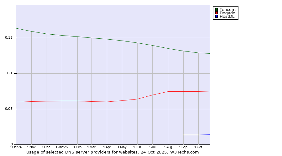 Historical trends in the usage of Tencent vs. Dogado vs. HostDL