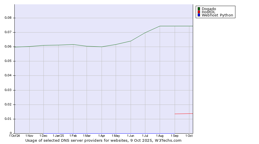 Historical trends in the usage of Dogado vs. HostDL vs. Webhost Python