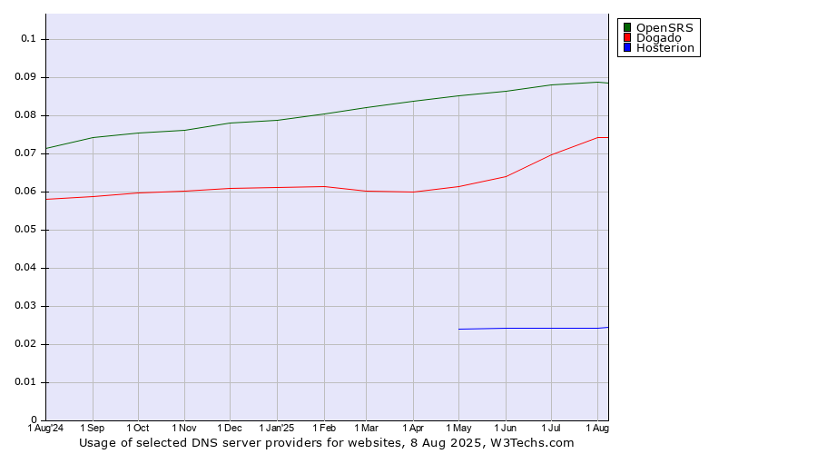 Historical trends in the usage of OpenSRS vs. Dogado vs. Hosterion
