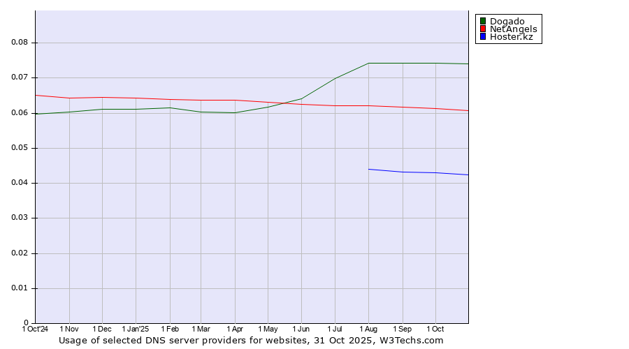 Historical trends in the usage of Dogado vs. NetAngels vs. Hoster.kz
