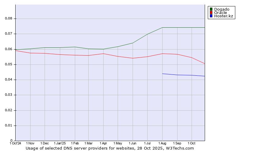 Historical trends in the usage of Dogado vs. Oracle vs. Hoster.kz
