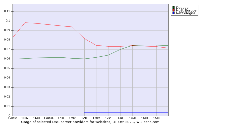 Historical trends in the usage of Dogado vs. Host Europe vs. NetCologne