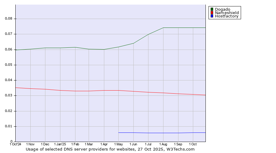 Historical trends in the usage of Dogado vs. Nameshield vs. Hostfactory