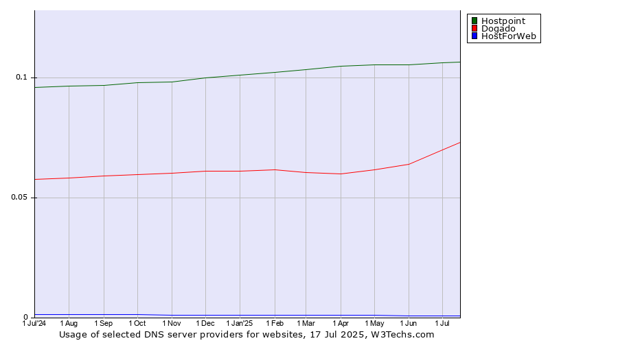 Historical trends in the usage of Hostpoint vs. Dogado vs. HostForWeb