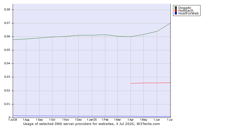Historical trends in the usage of Dogado vs. Hosttech vs. HostForWeb
