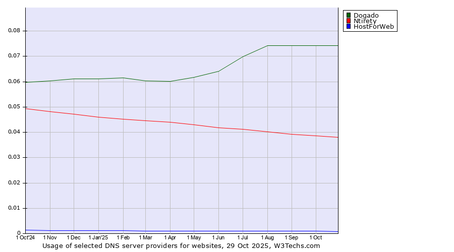 Historical trends in the usage of Dogado vs. Ntirety vs. HostForWeb