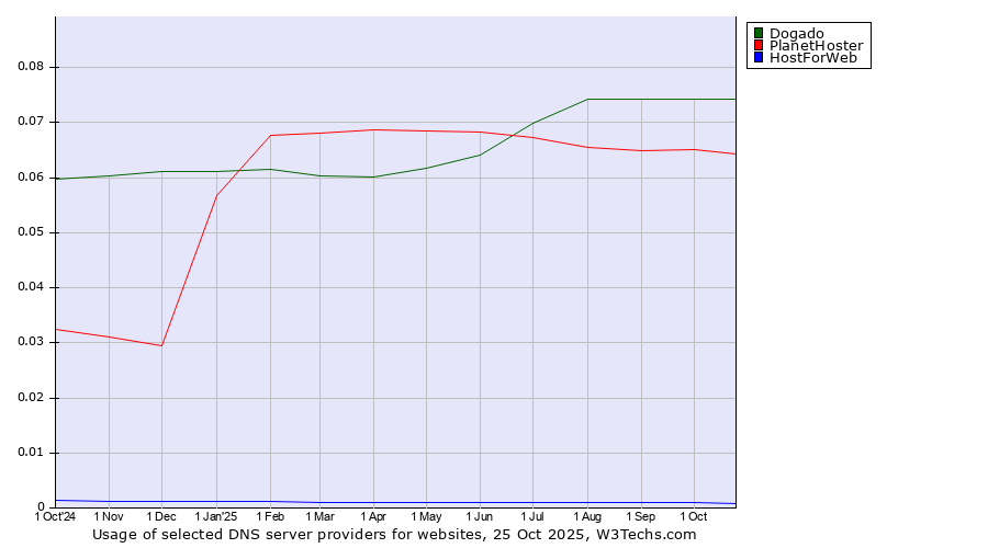 Historical trends in the usage of Dogado vs. PlanetHoster vs. HostForWeb