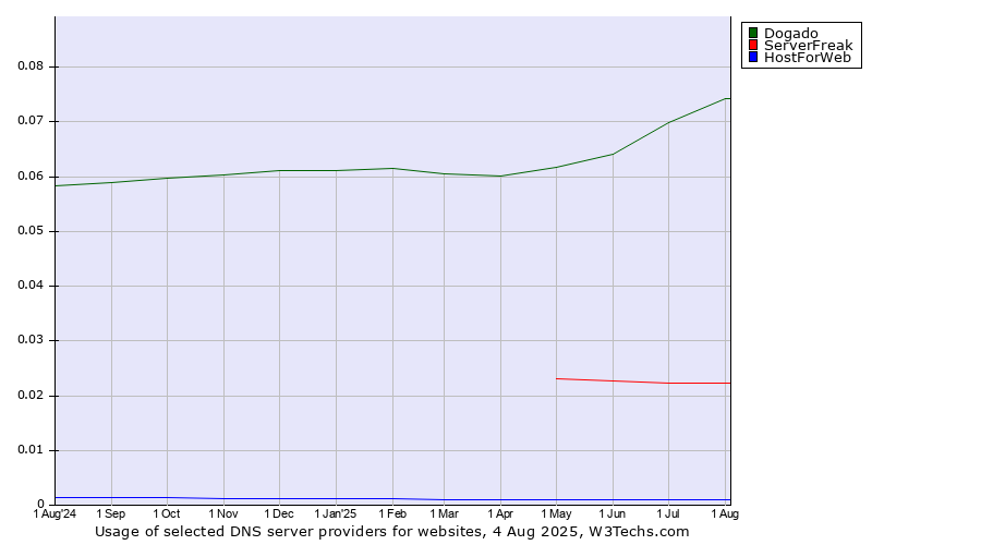 Historical trends in the usage of Dogado vs. ServerFreak vs. HostForWeb