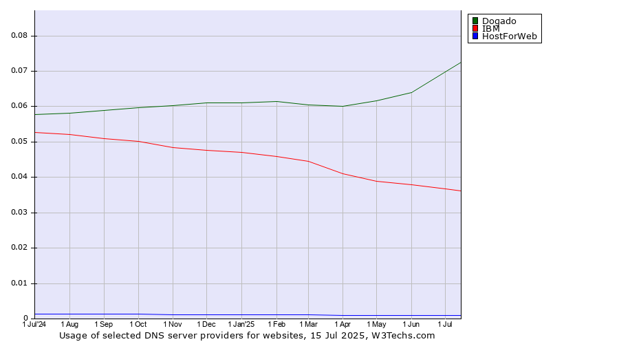 Historical trends in the usage of Dogado vs. IBM vs. HostForWeb