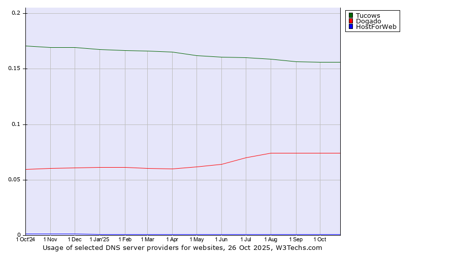 Historical trends in the usage of Tucows vs. Dogado vs. HostForWeb