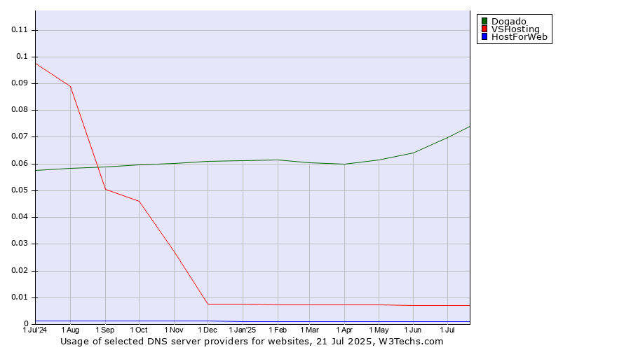 Historical trends in the usage of Dogado vs. VSHosting vs. HostForWeb