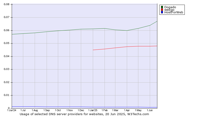 Historical trends in the usage of Dogado vs. webgo vs. HostForWeb
