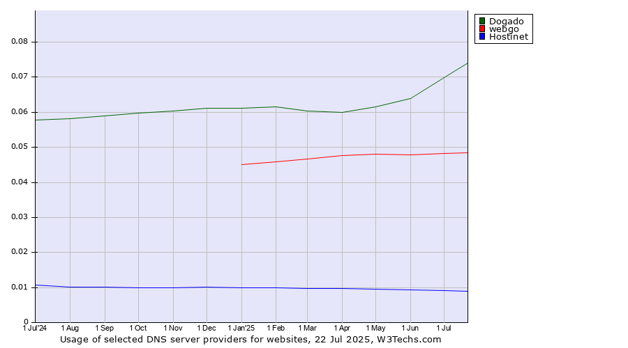 Historical trends in the usage of Dogado vs. webgo vs. Hostinet