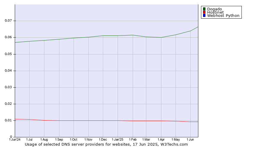 Historical trends in the usage of Dogado vs. Hostinet vs. Webhost Python