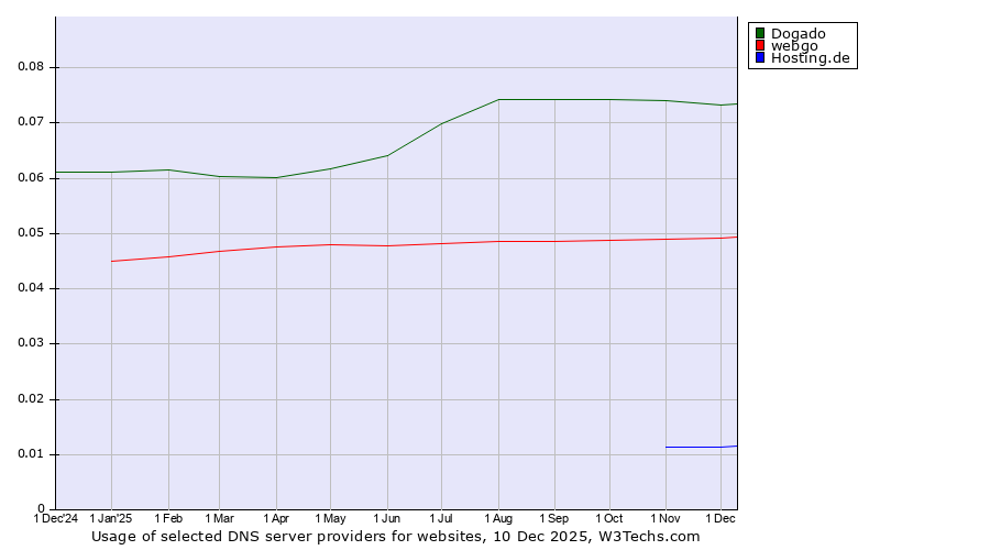 Historical trends in the usage of Dogado vs. webgo vs. Hosting.de