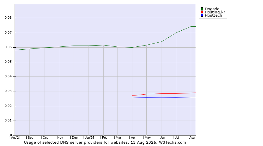 Historical trends in the usage of Dogado vs. Hosting.kr vs. Hosttech