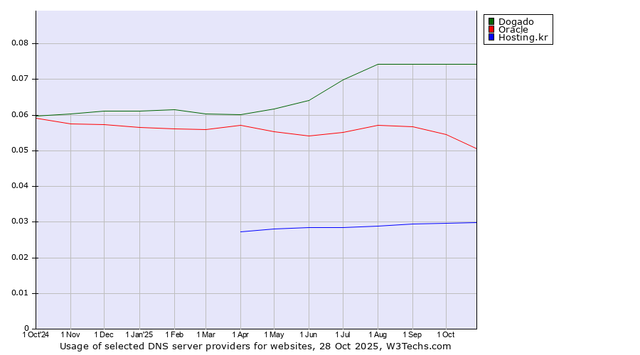 Historical trends in the usage of Dogado vs. Oracle vs. Hosting.kr