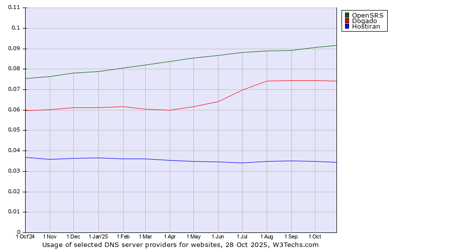 Historical trends in the usage of OpenSRS vs. Dogado vs. Hostiran