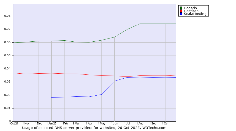 Historical trends in the usage of Dogado vs. Hostiran vs. ScalaHosting