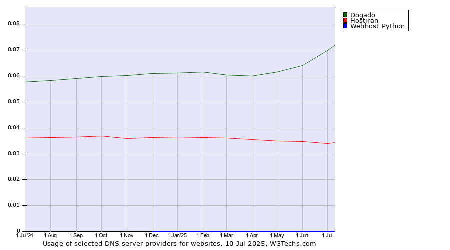 Historical trends in the usage of Dogado vs. Hostiran vs. Webhost Python