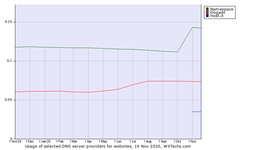 Historical trends in the usage of Namespace vs. Dogado vs. Host.it