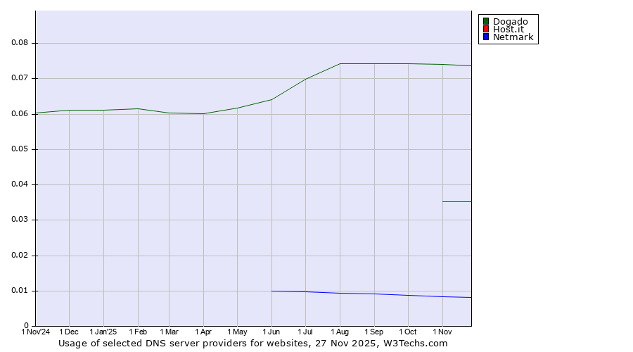 Historical trends in the usage of Dogado vs. Host.it vs. Netmark