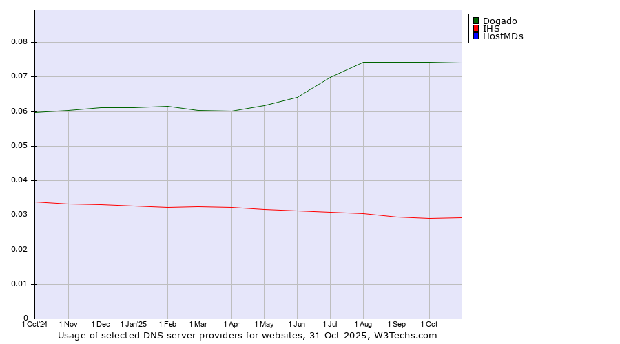 Historical trends in the usage of Dogado vs. IHS vs. HostMDs