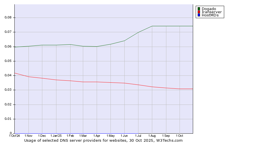 Historical trends in the usage of Dogado vs. Iranserver vs. HostMDs