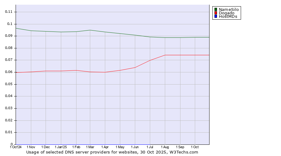 Historical trends in the usage of NameSilo vs. Dogado vs. HostMDs