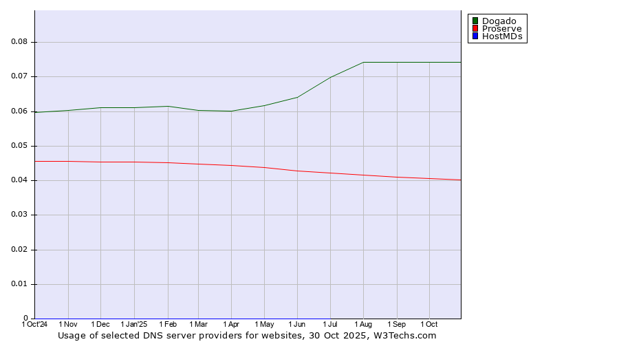 Historical trends in the usage of Dogado vs. Proserve vs. HostMDs