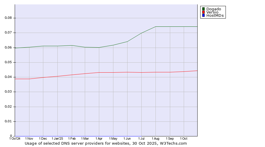 Historical trends in the usage of Dogado vs. Versio vs. HostMDs