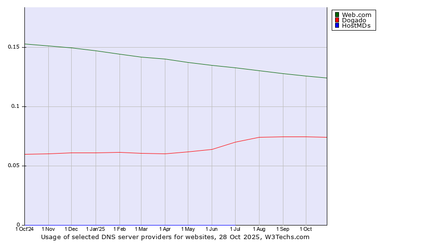 Historical trends in the usage of Web.com vs. Dogado vs. HostMDs