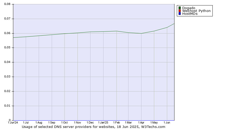 Historical trends in the usage of Dogado vs. Webhost Python vs. HostMDs
