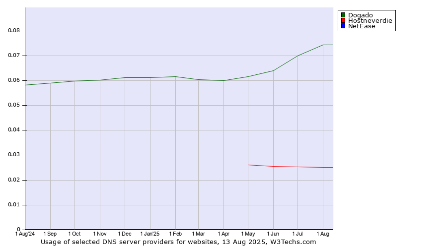 Historical trends in the usage of Dogado vs. Hostneverdie vs. NetEase