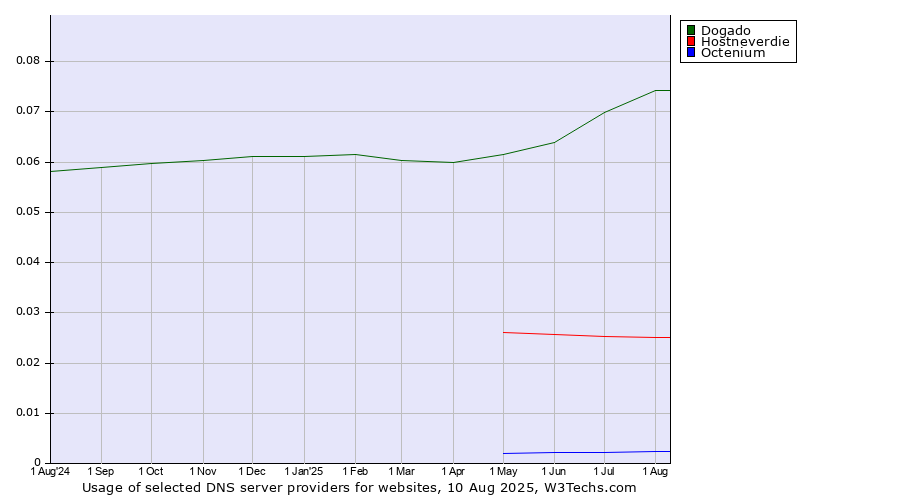 Historical trends in the usage of Dogado vs. Hostneverdie vs. Octenium