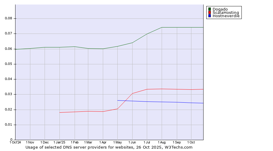 Historical trends in the usage of Dogado vs. ScalaHosting vs. Hostneverdie