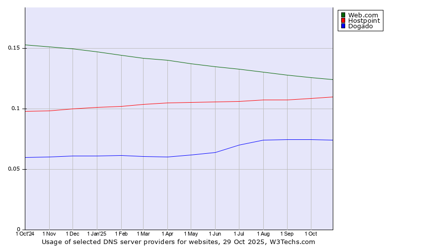 Historical trends in the usage of Web.com vs. Hostpoint vs. Dogado