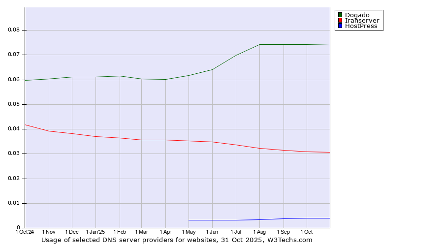 Historical trends in the usage of Dogado vs. Iranserver vs. HostPress