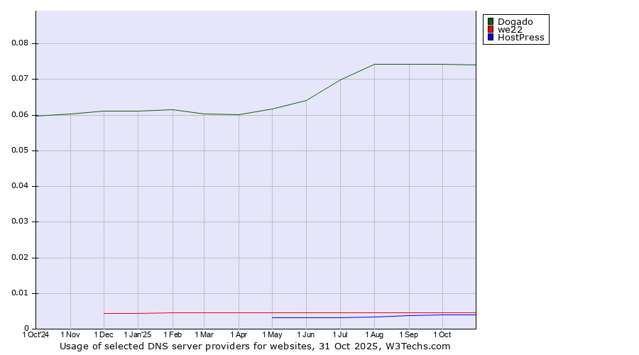 Historical trends in the usage of Dogado vs. we22 vs. HostPress