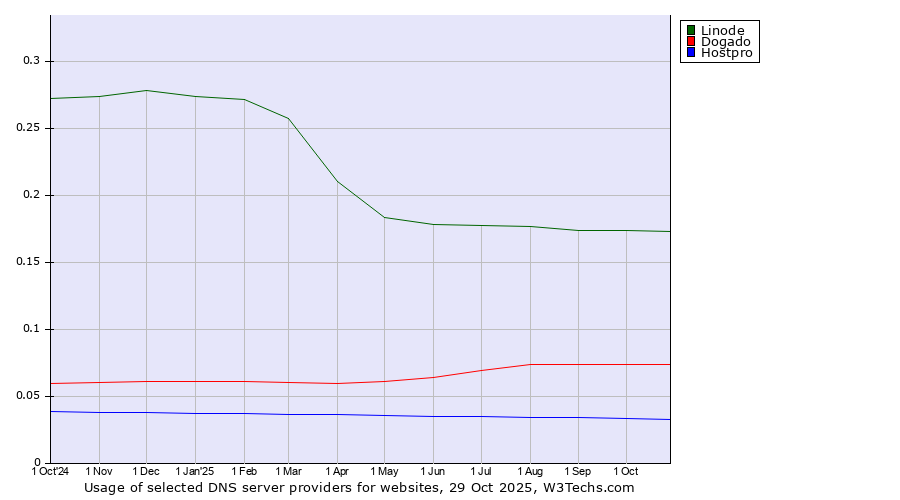 Historical trends in the usage of Linode vs. Dogado vs. Hostpro
