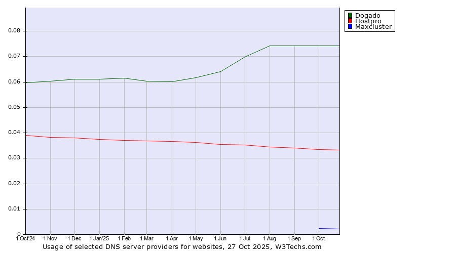 Historical trends in the usage of Dogado vs. Hostpro vs. Maxcluster