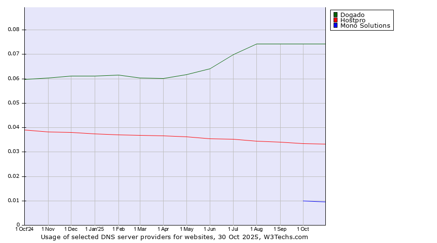 Historical trends in the usage of Dogado vs. Hostpro vs. Mono Solutions