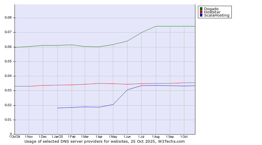 Historical trends in the usage of Dogado vs. Hoststar vs. ScalaHosting